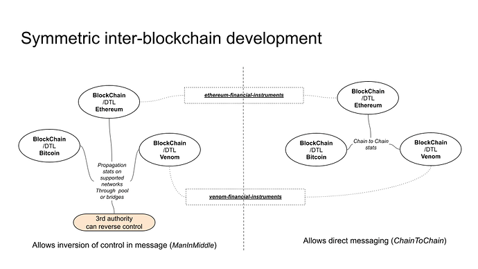 Symmetric-inter-blockchain-development
